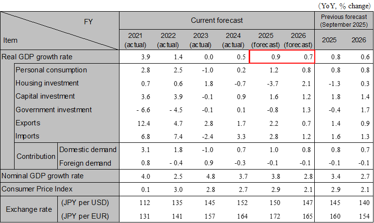 Japanese Economic Outlook