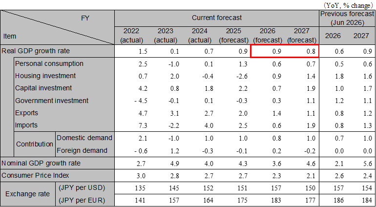 Japanese Economic Outlook