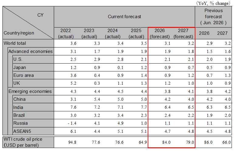 Global Economic Outlook