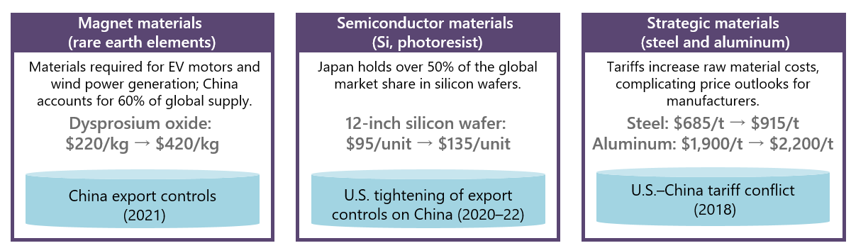 Price fluctuations in critical resources associated with geopolitical risk