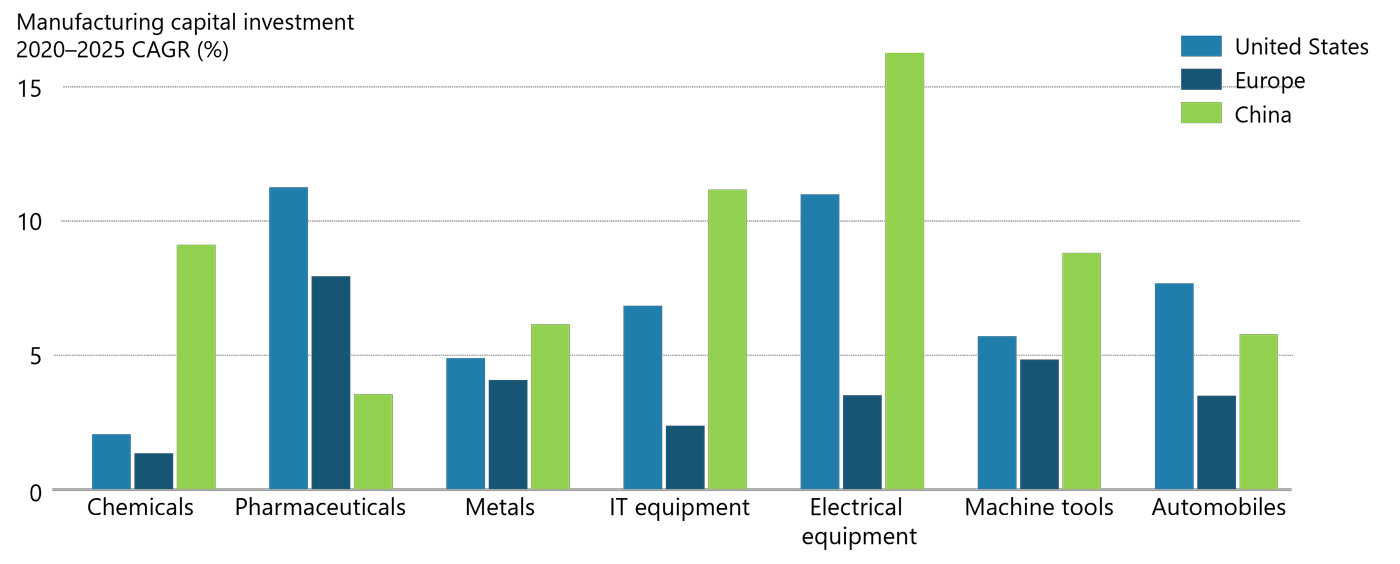 Increase in manufacturing capital investment by industry in the United States, Europe, and China
