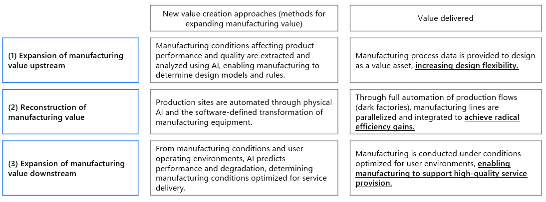 New value creation in manufacturing
