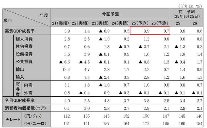日本経済の見通し