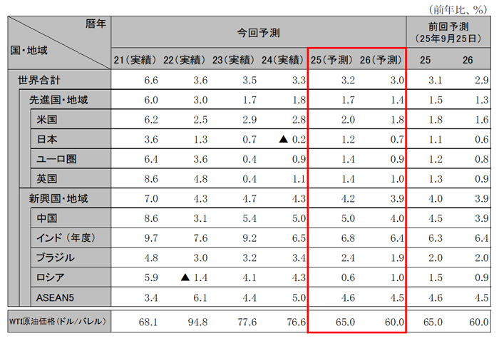 世界経済の見通し(実質GDP成長率)