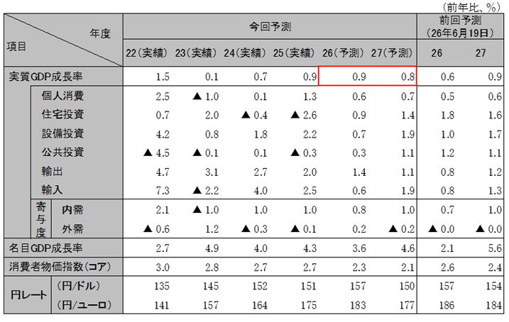 日本経済の見通し